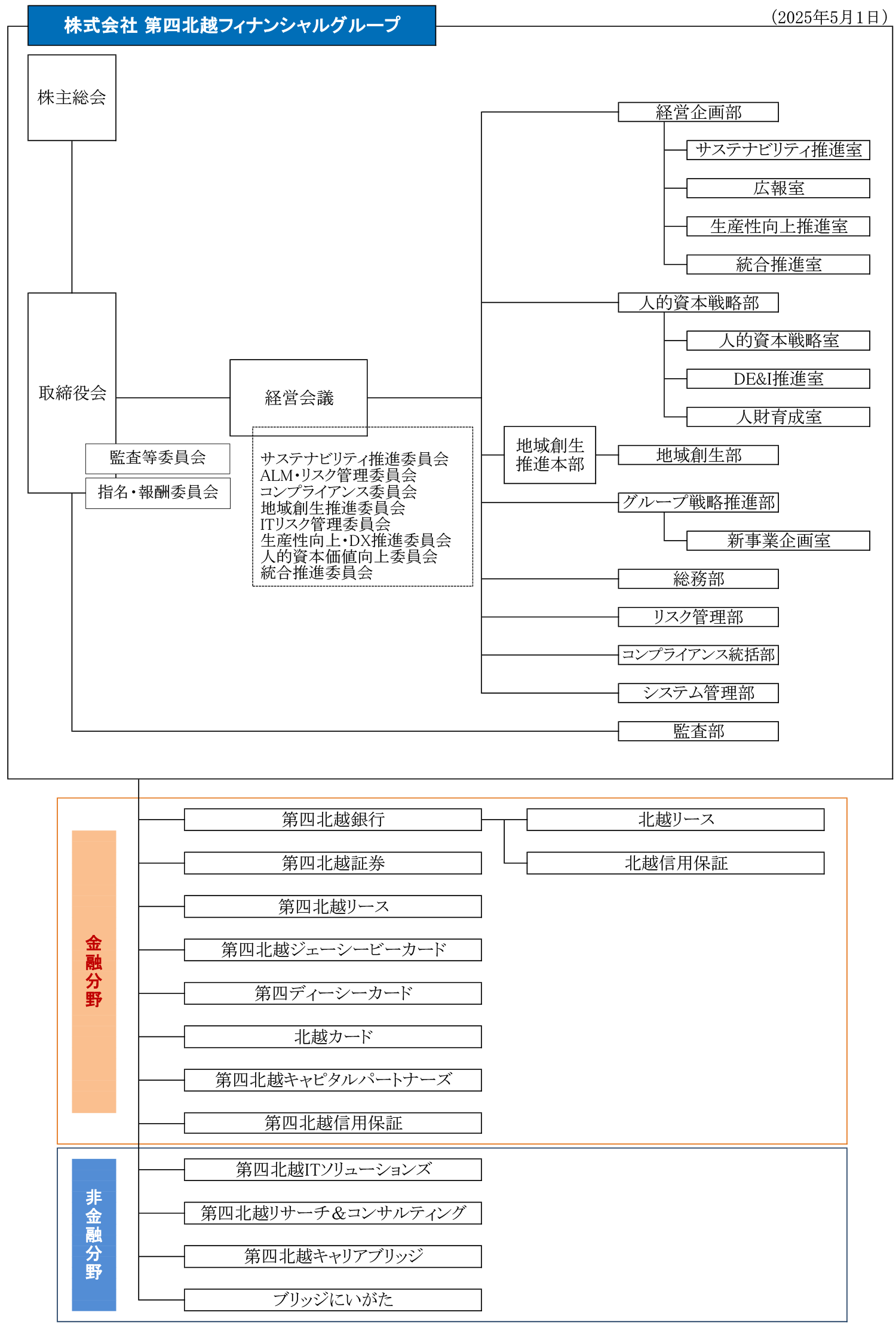 組織図