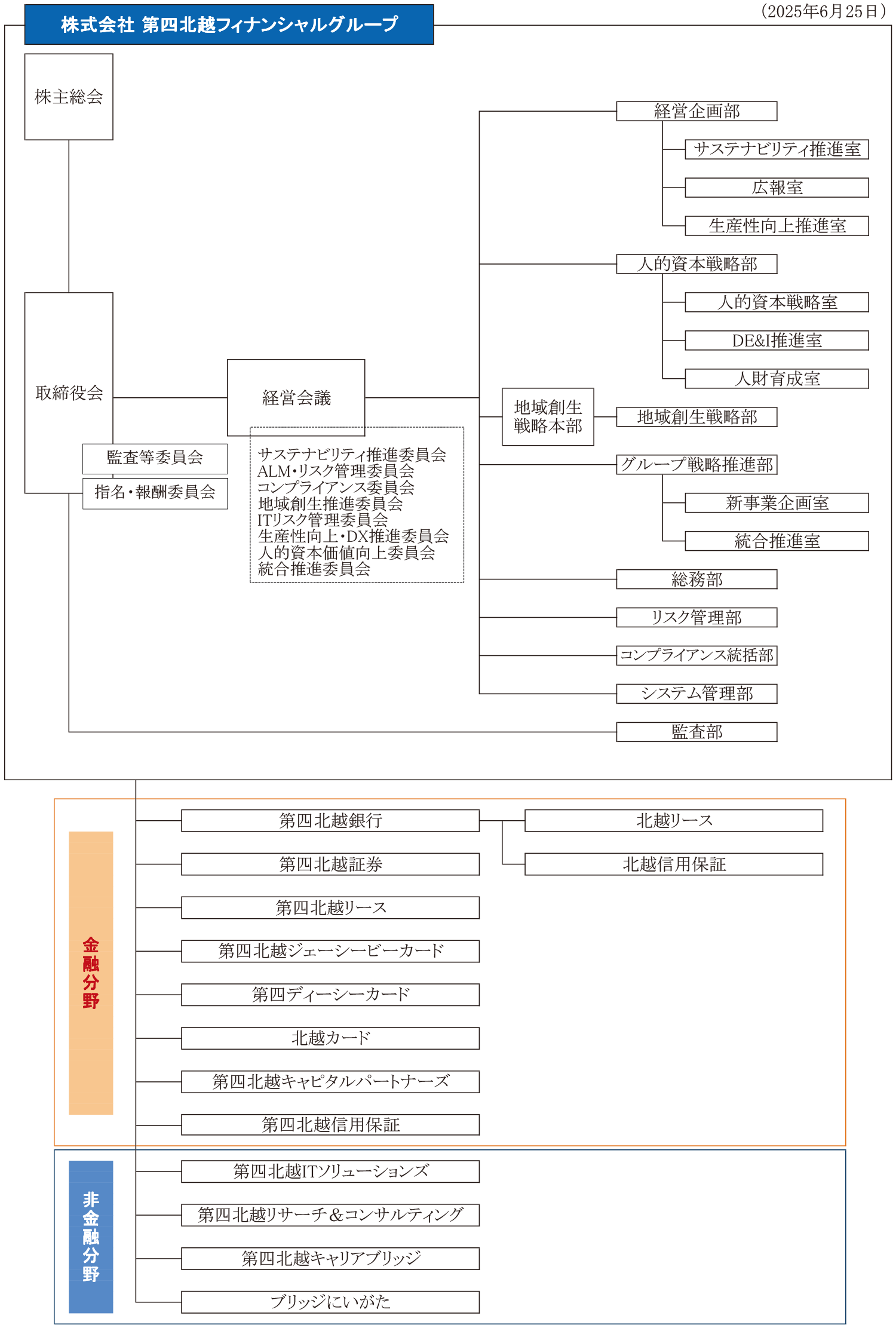 組織図