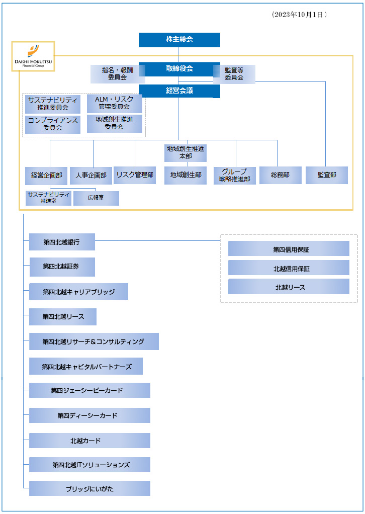 組織図