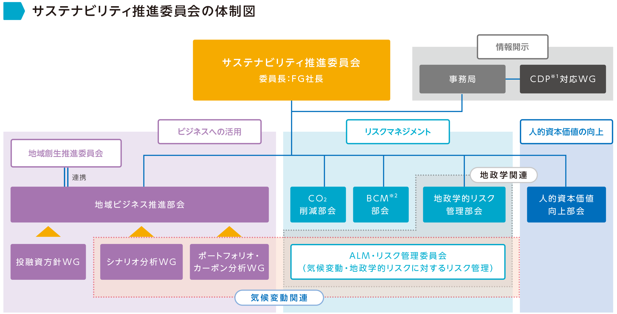 サステナビリティ推進委員会の体制図