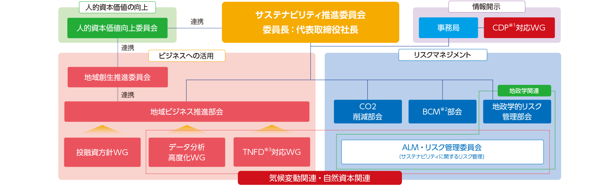 サステナビリティ推進委員会の体制図