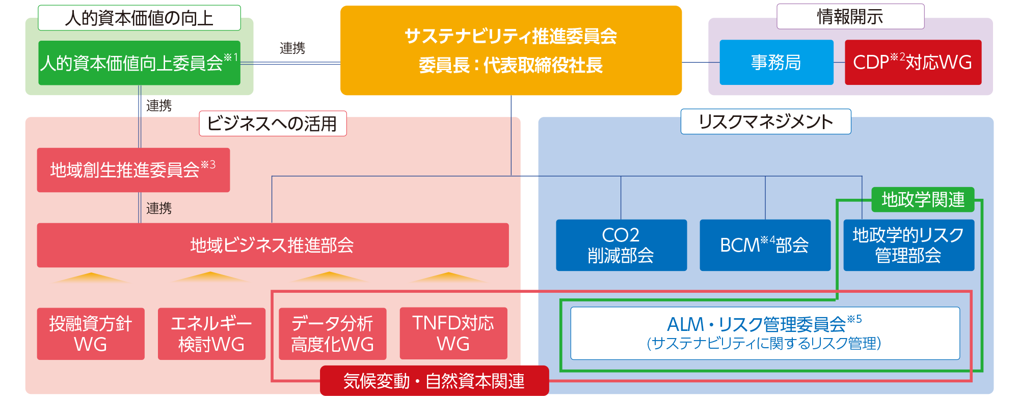 サステナビリティ推進委員会の体制図