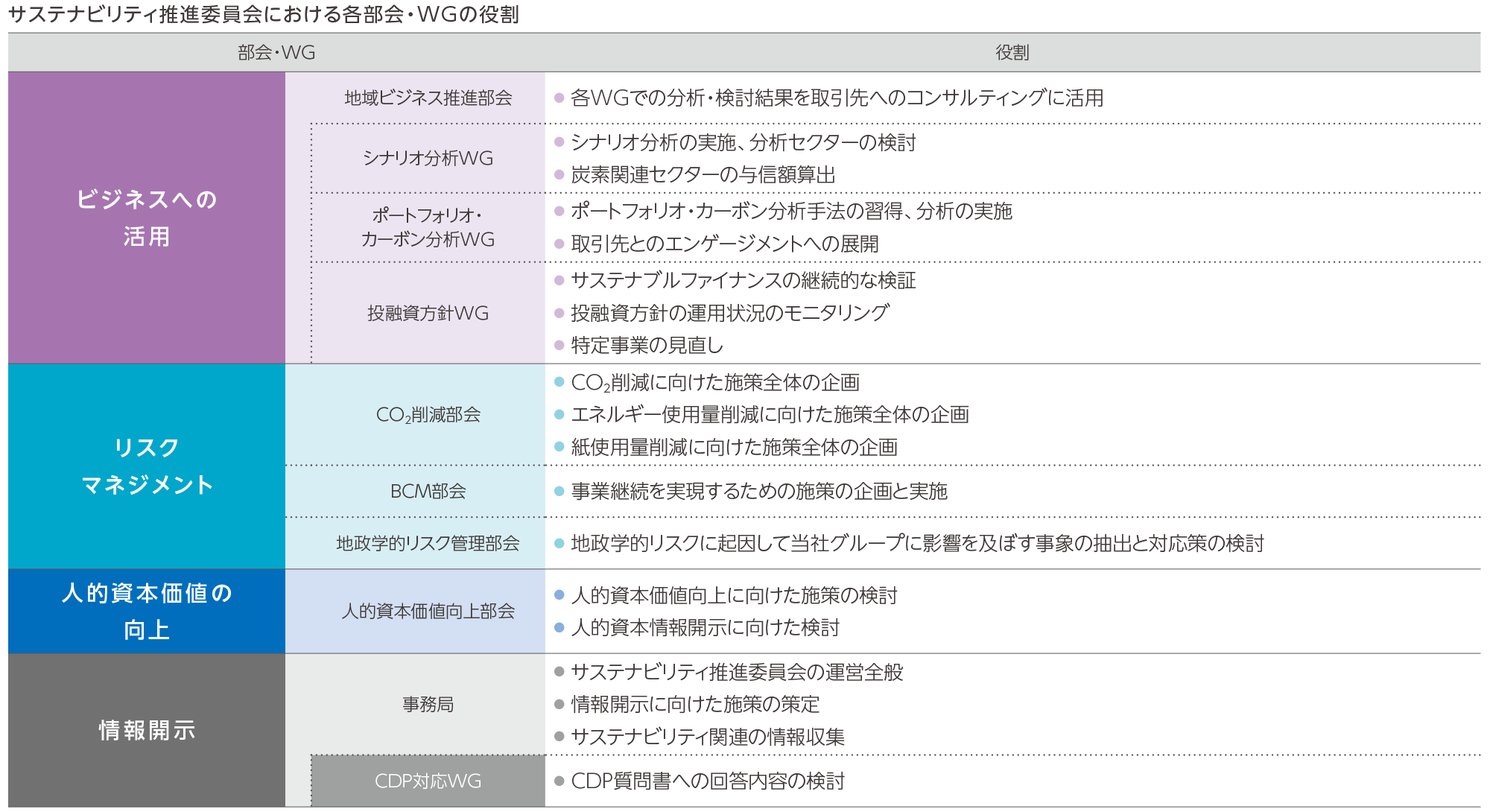 サステナビリティ推進委員会における各部会・WGの役割