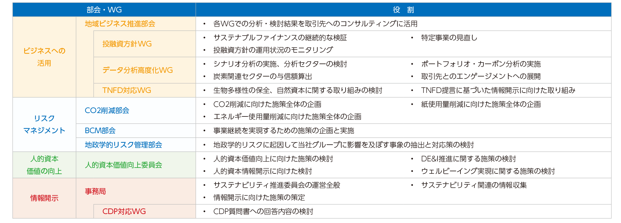 サステナビリティ推進委員会における各部会・WGの役割