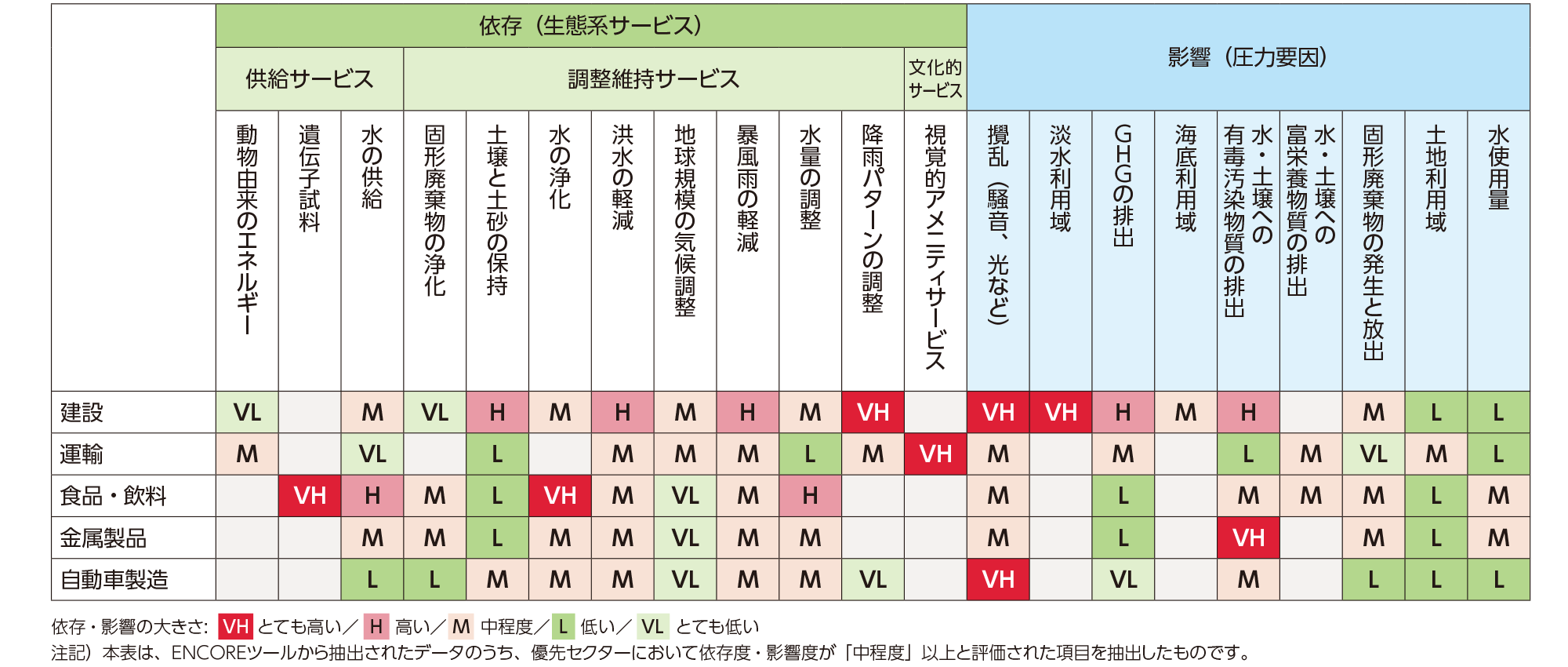 自然への依存と影響