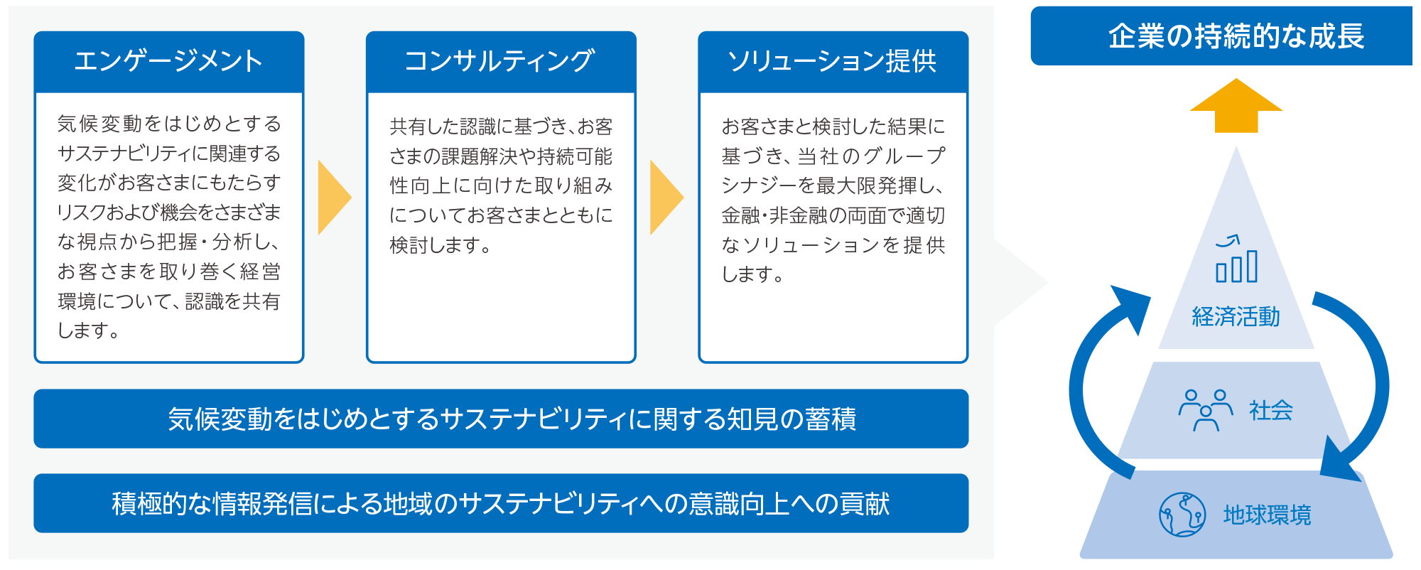 環境・社会の維持・向上と企業価値向上