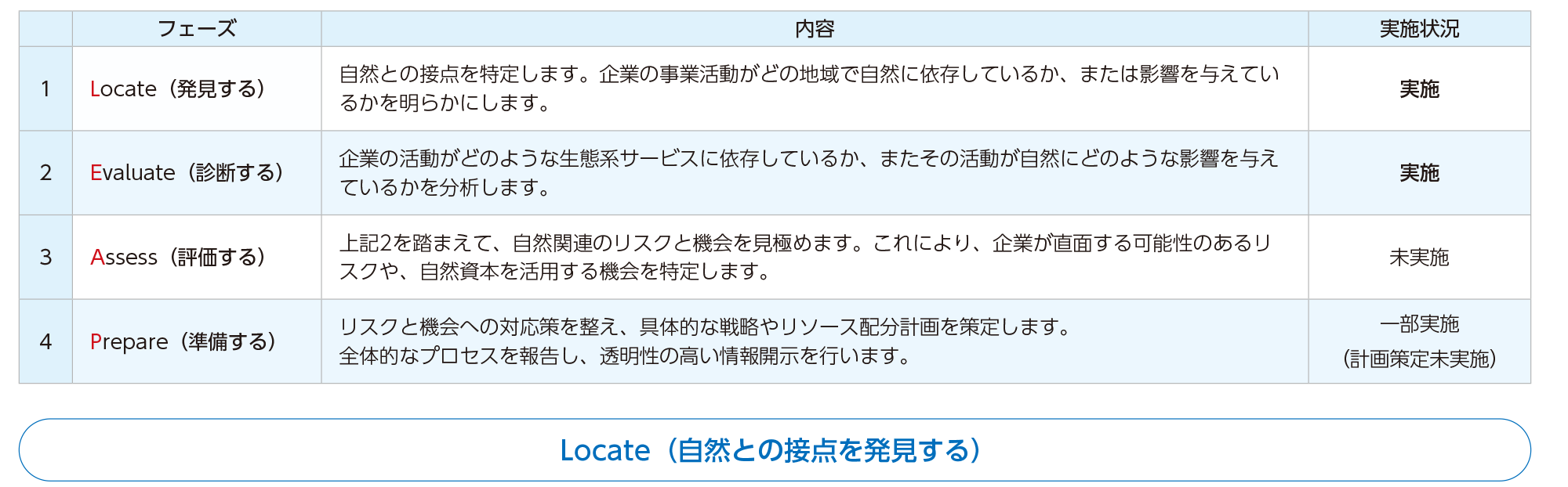 LEAPアプローチ