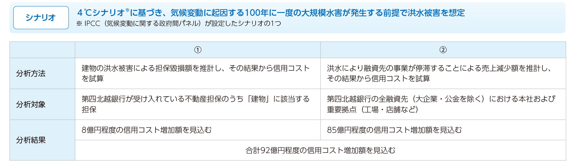 物理的リスク