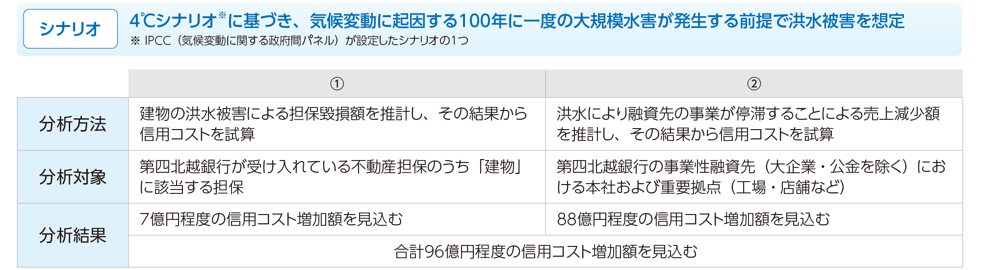 物理的リスク