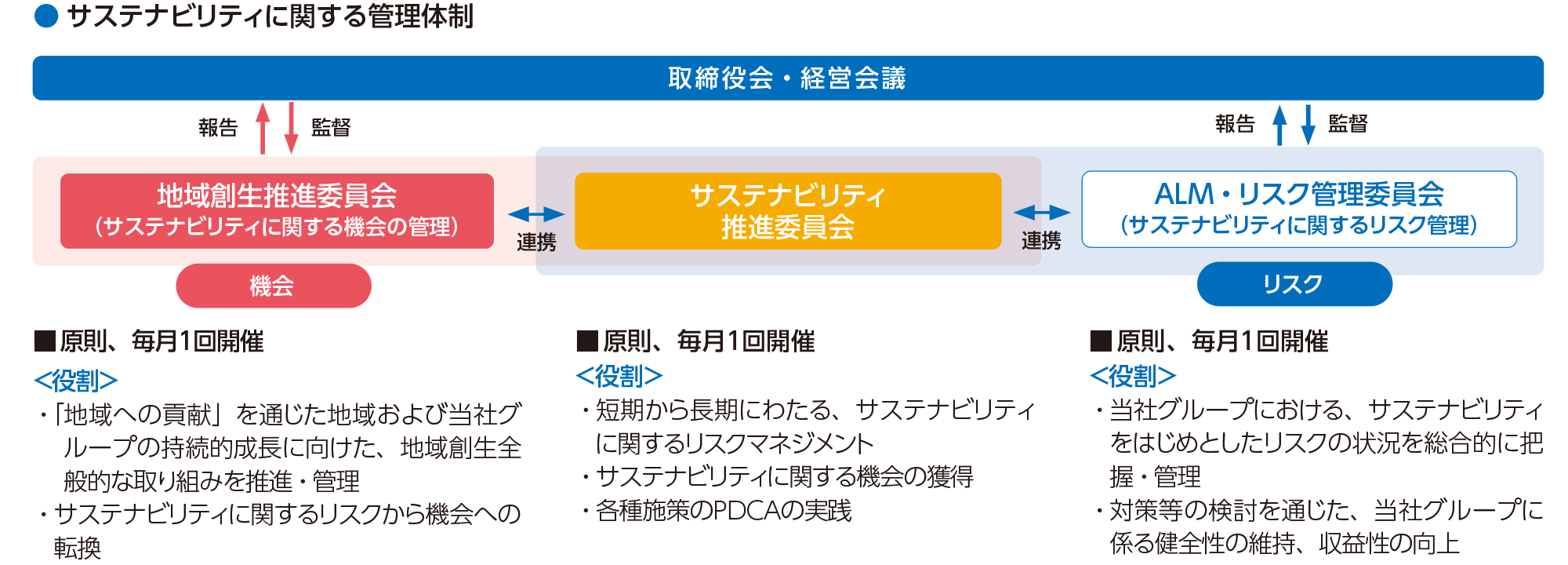 取締役会・経営会議