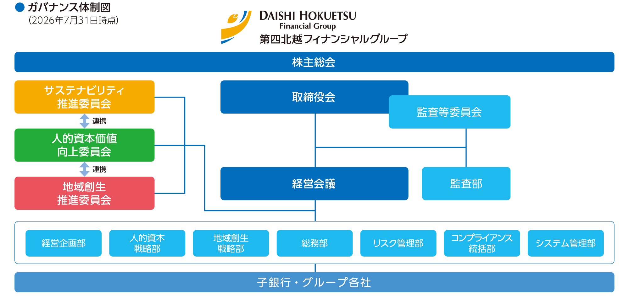 ガバナンス体制