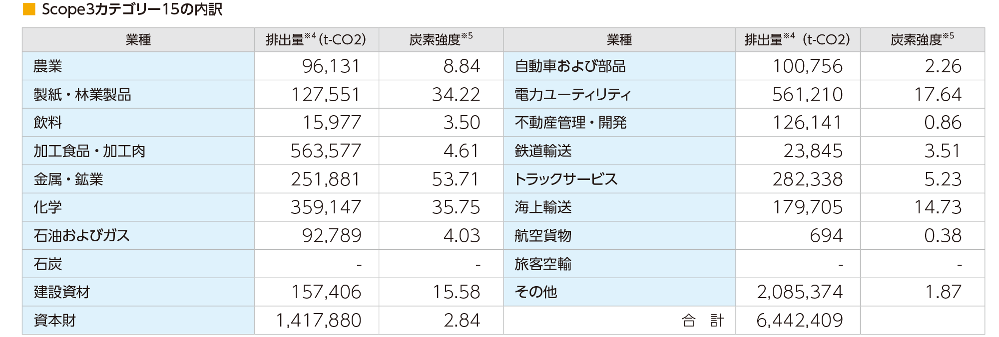 CO2排出量削減目標