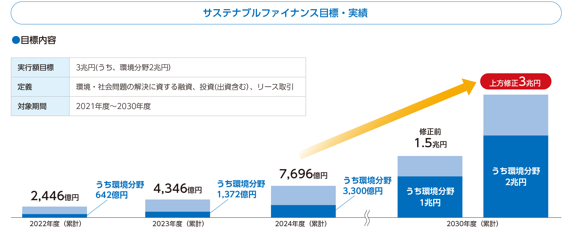 サスティナブルファイナンス目標・実績