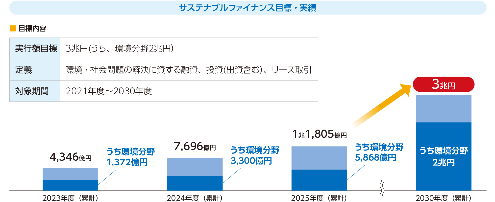サスティナブルファイナンス目標・実績