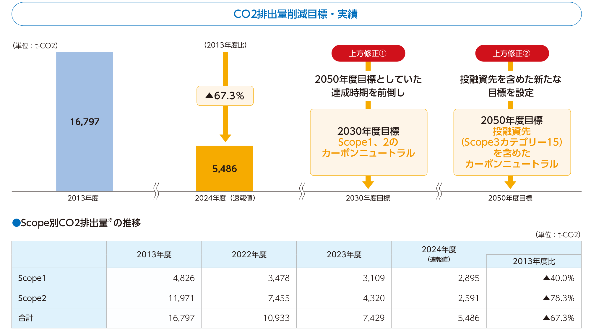 CO2排出量削減目標および実績