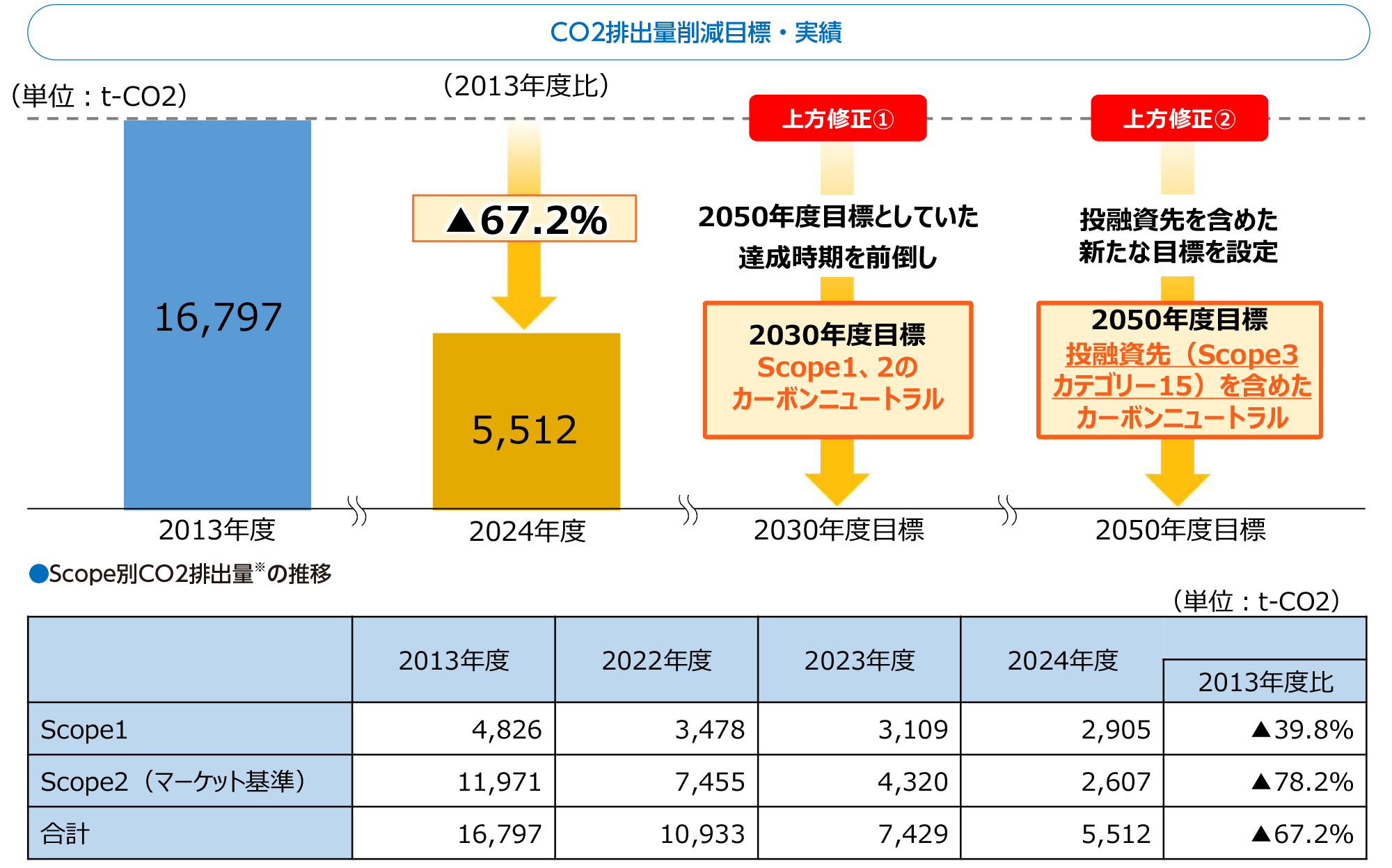CO2排出量削減目標および実績