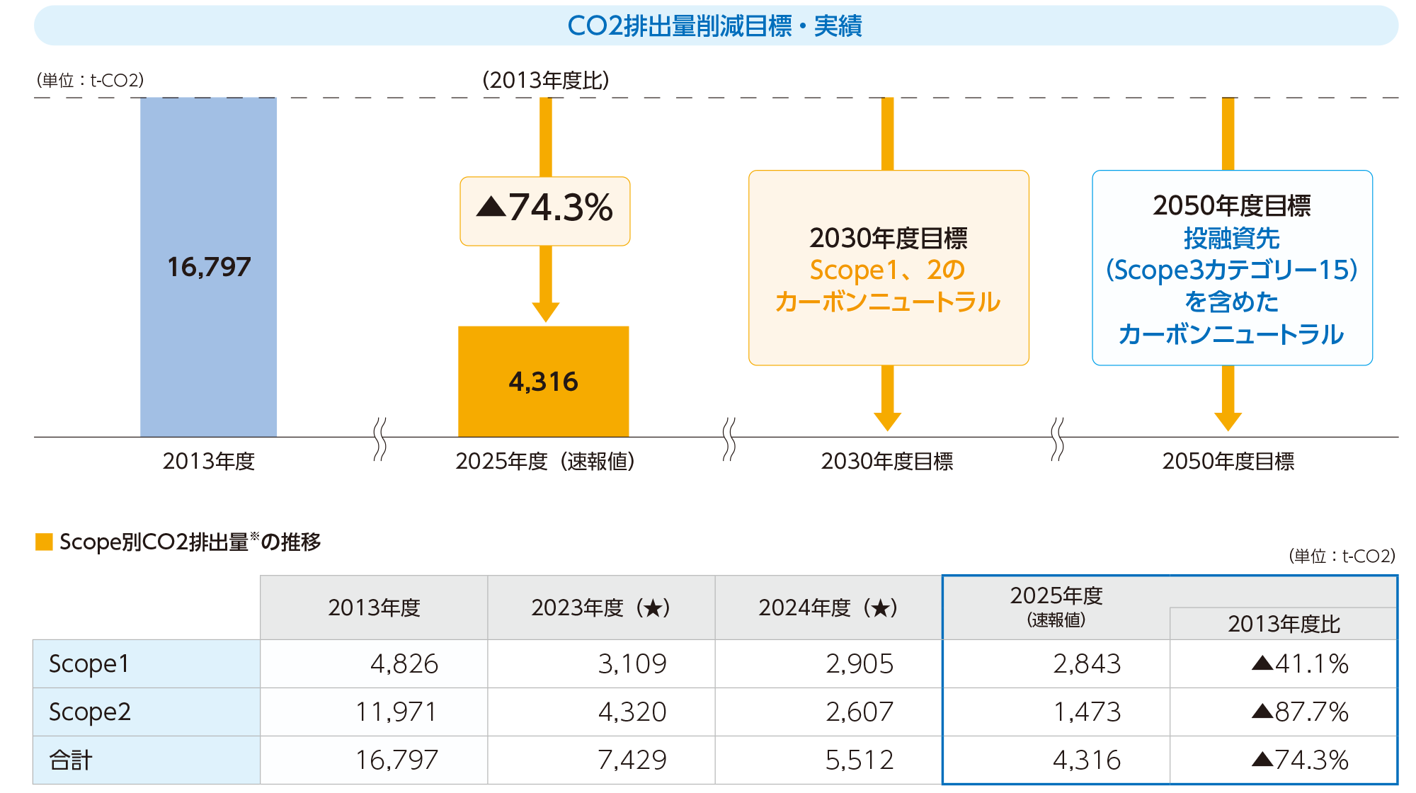 CO2排出量削減目標および実績