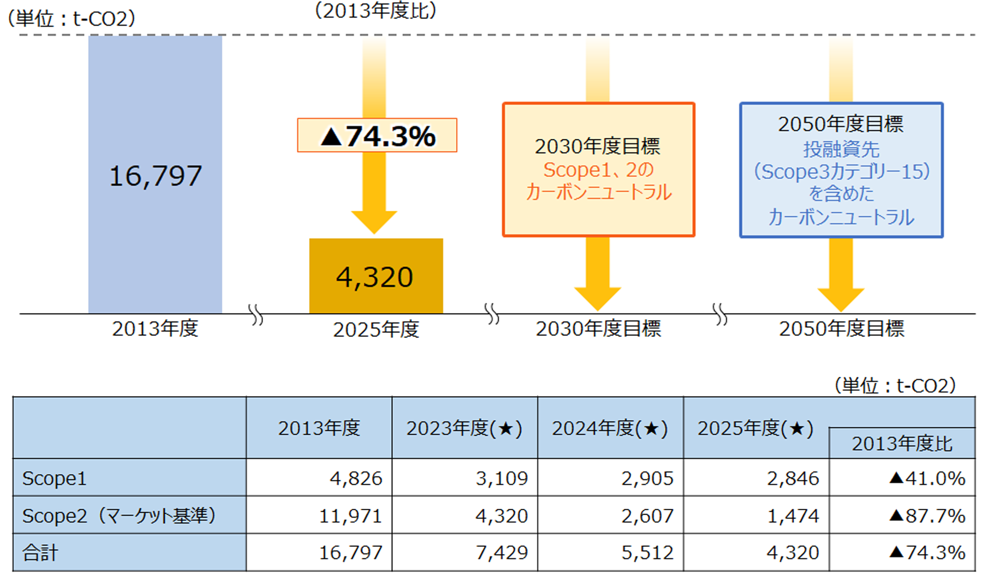 CO2排出量削減目標および実績