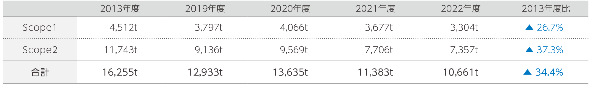 Scope別CO2排出量の推移