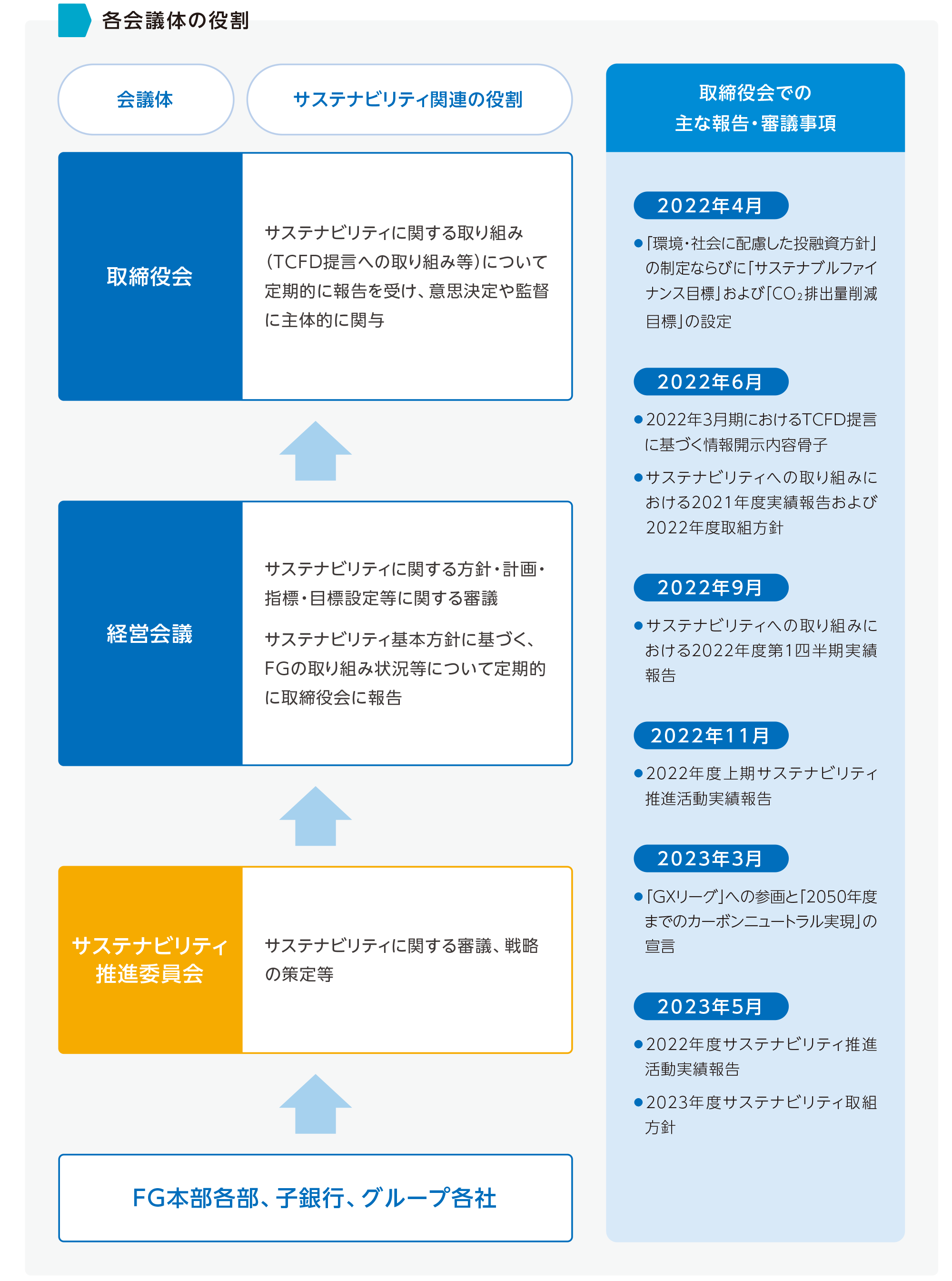 各会議体の役割