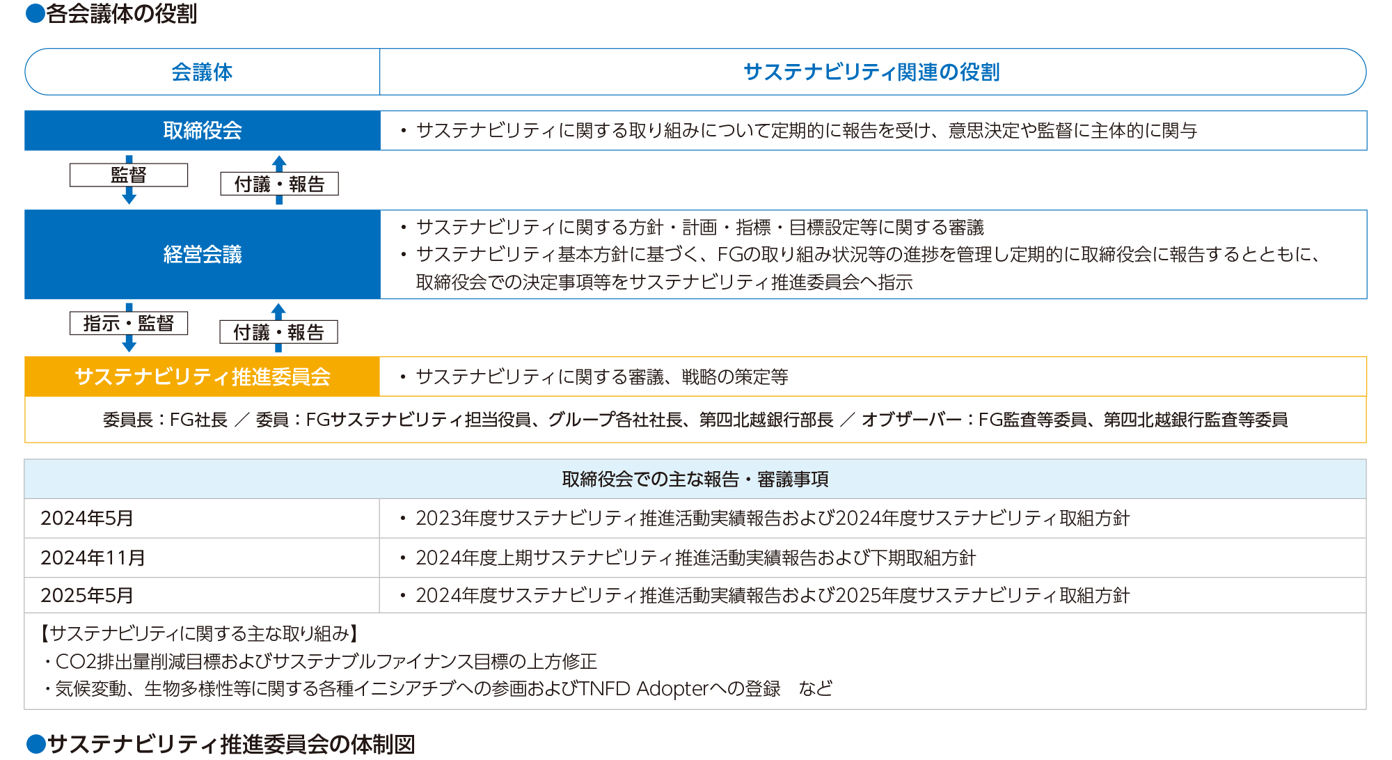 各会議体の役割