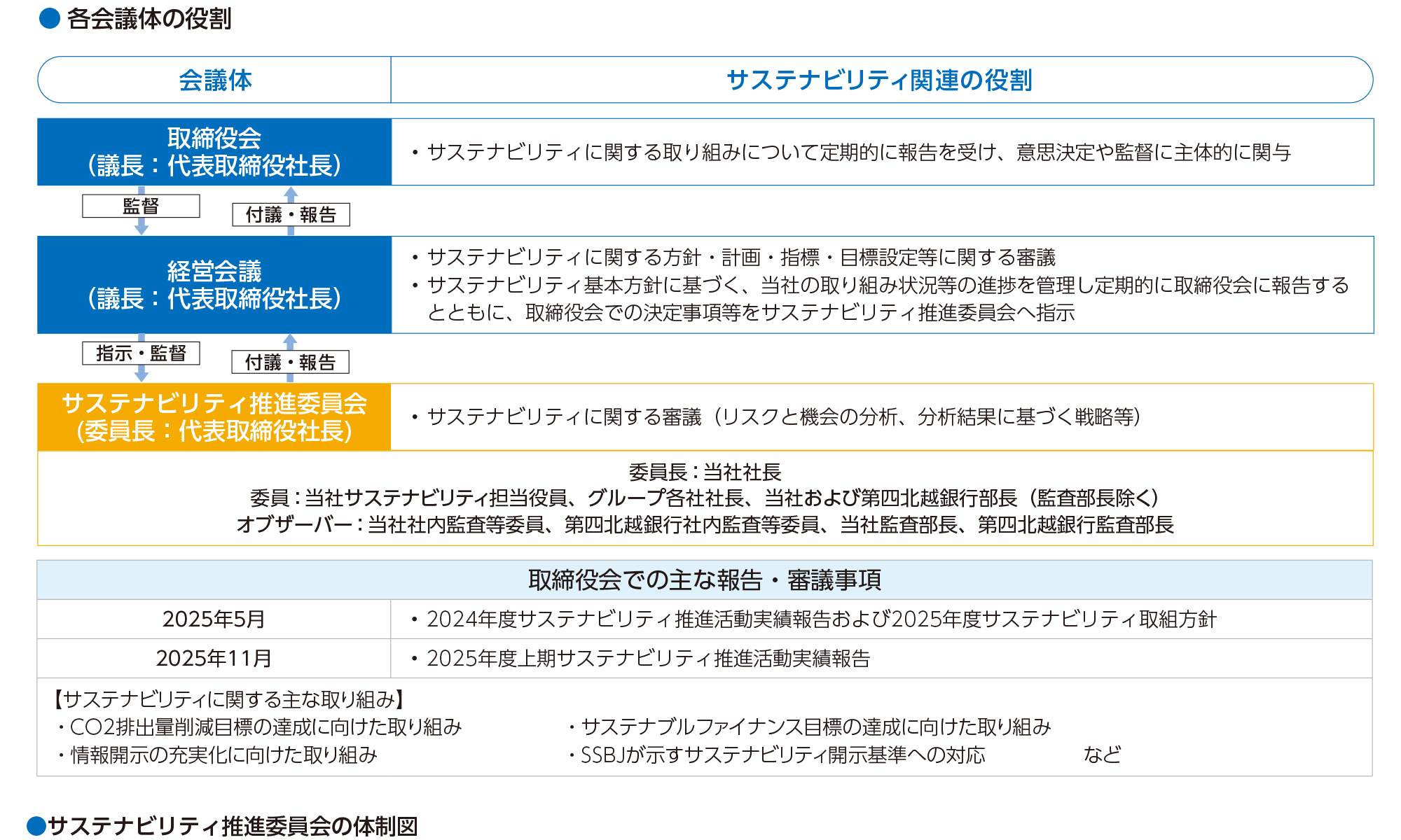 各会議体の役割