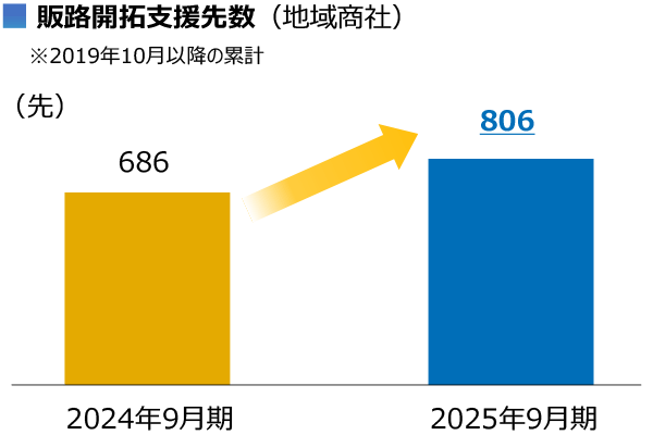 販路開拓先支援数