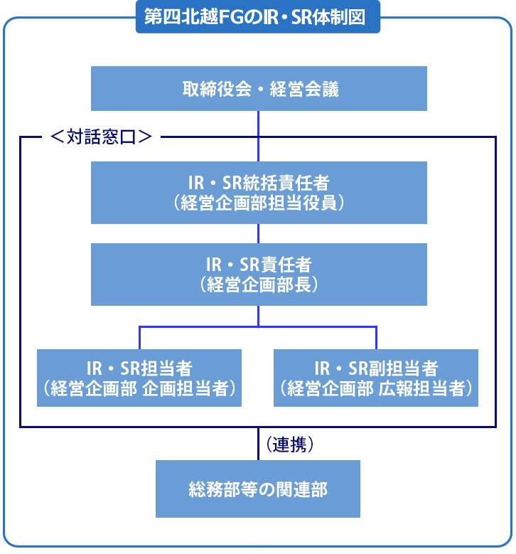 IR・SR体制図